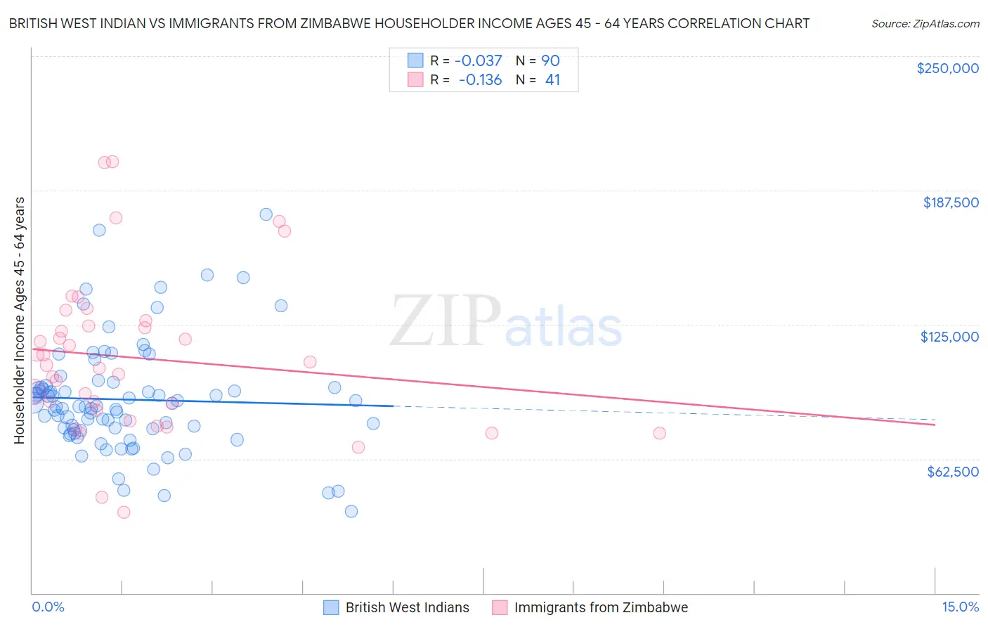 British West Indian vs Immigrants from Zimbabwe Householder Income Ages 45 - 64 years