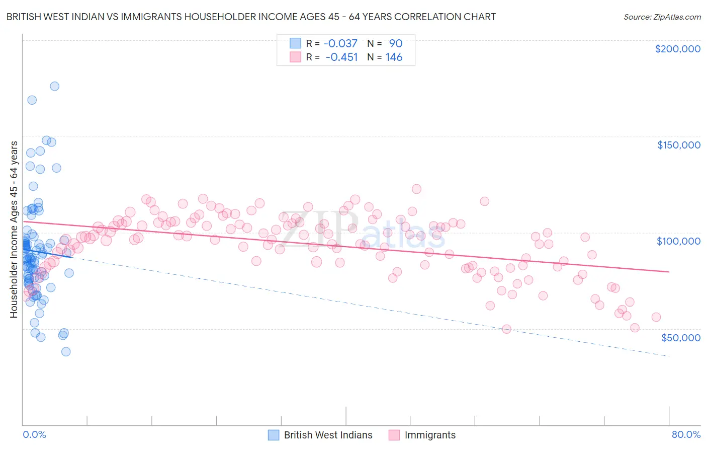 British West Indian vs Immigrants Householder Income Ages 45 - 64 years