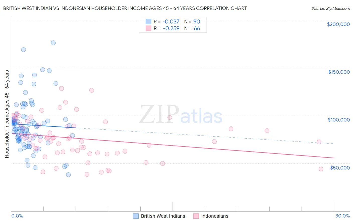 British West Indian vs Indonesian Householder Income Ages 45 - 64 years