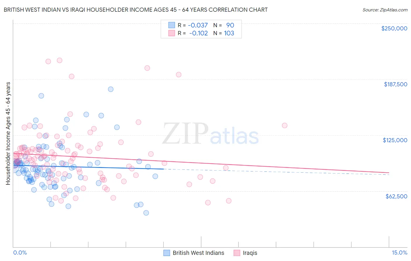 British West Indian vs Iraqi Householder Income Ages 45 - 64 years