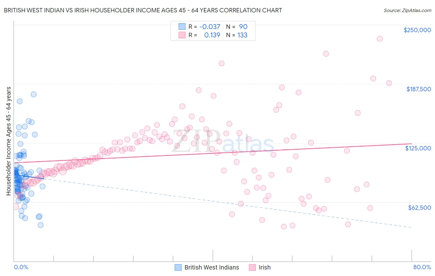 British West Indian vs Irish Householder Income Ages 45 - 64 years