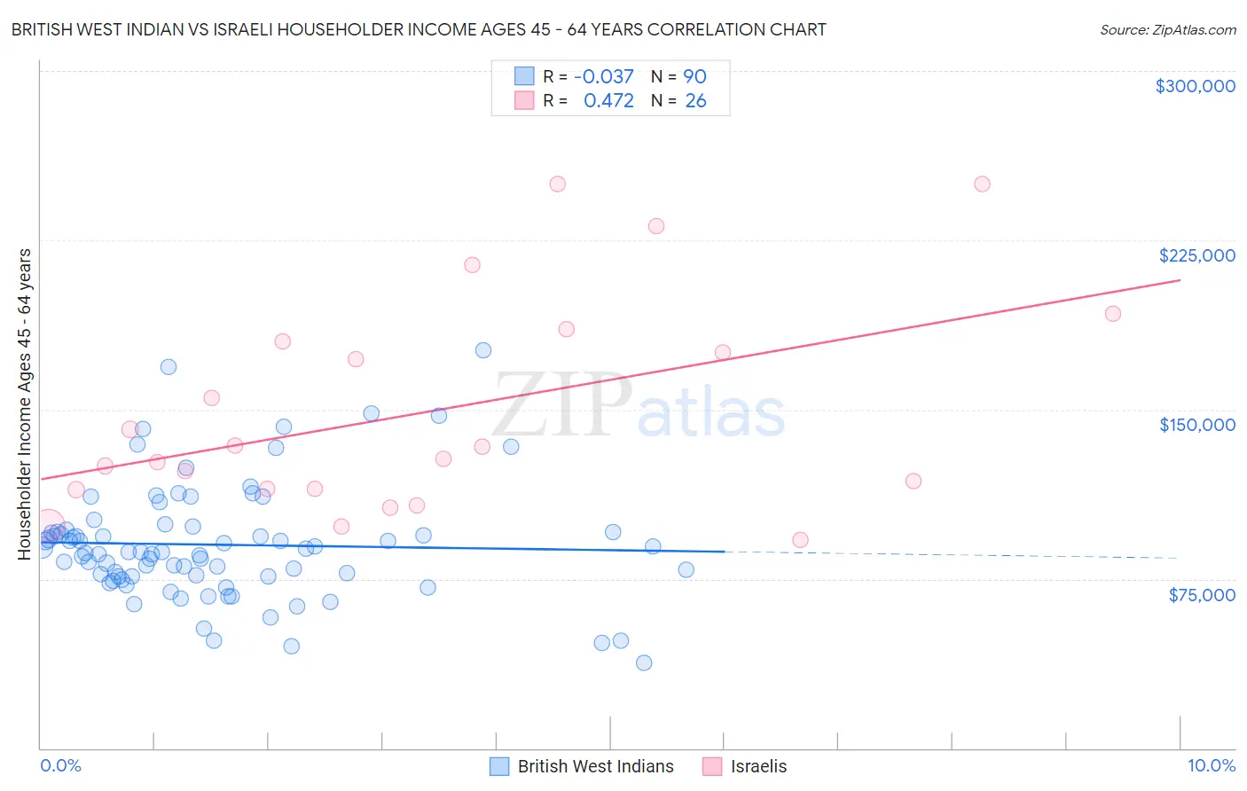 British West Indian vs Israeli Householder Income Ages 45 - 64 years