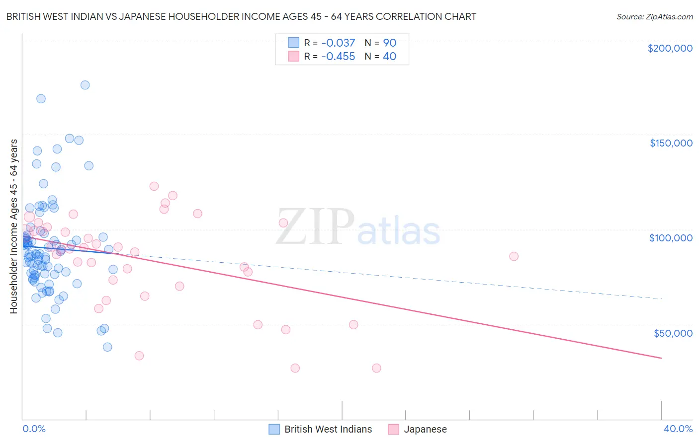 British West Indian vs Japanese Householder Income Ages 45 - 64 years