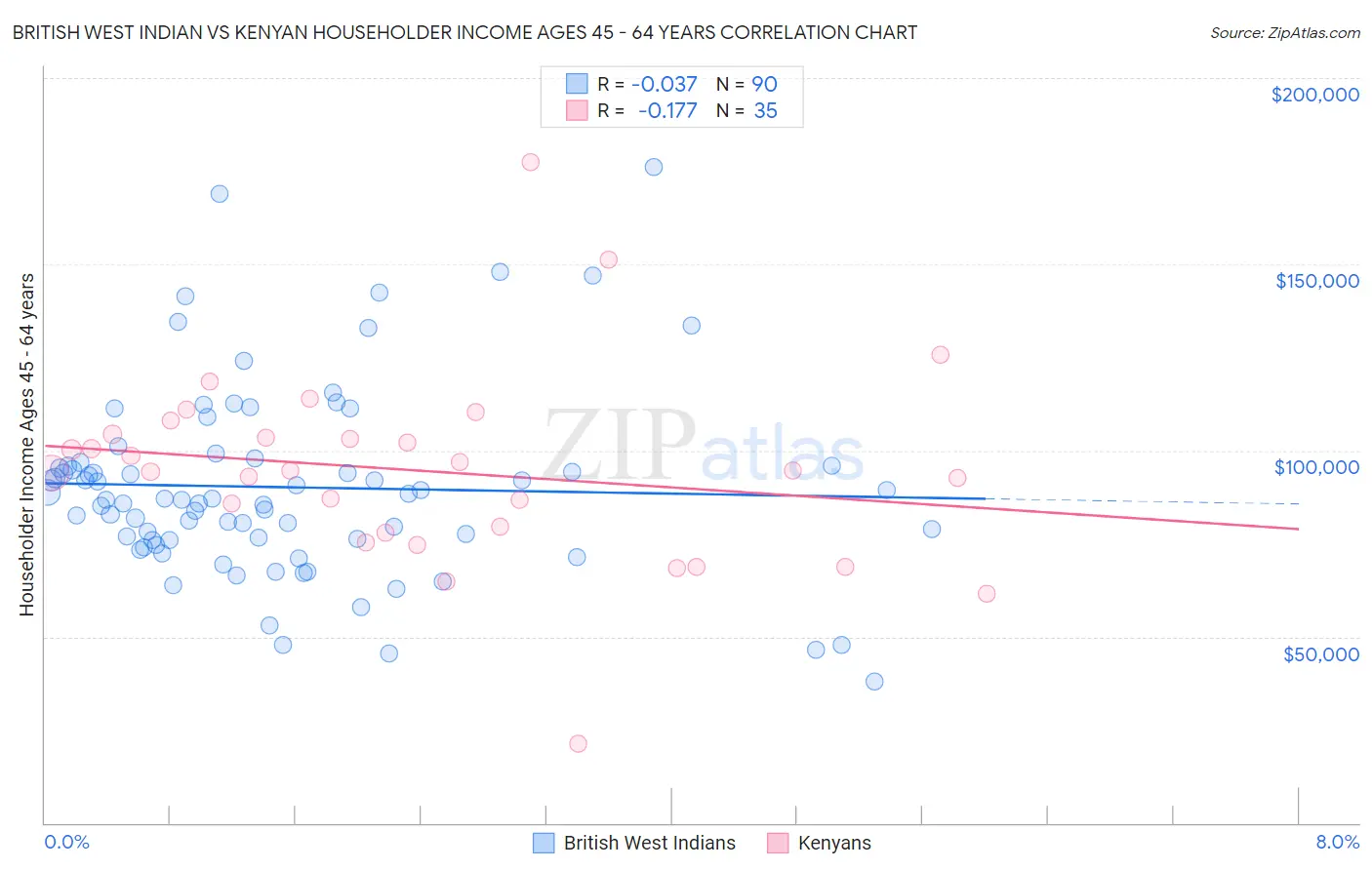 British West Indian vs Kenyan Householder Income Ages 45 - 64 years