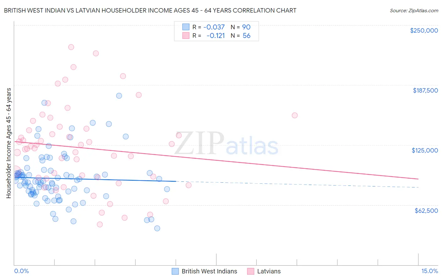 British West Indian vs Latvian Householder Income Ages 45 - 64 years