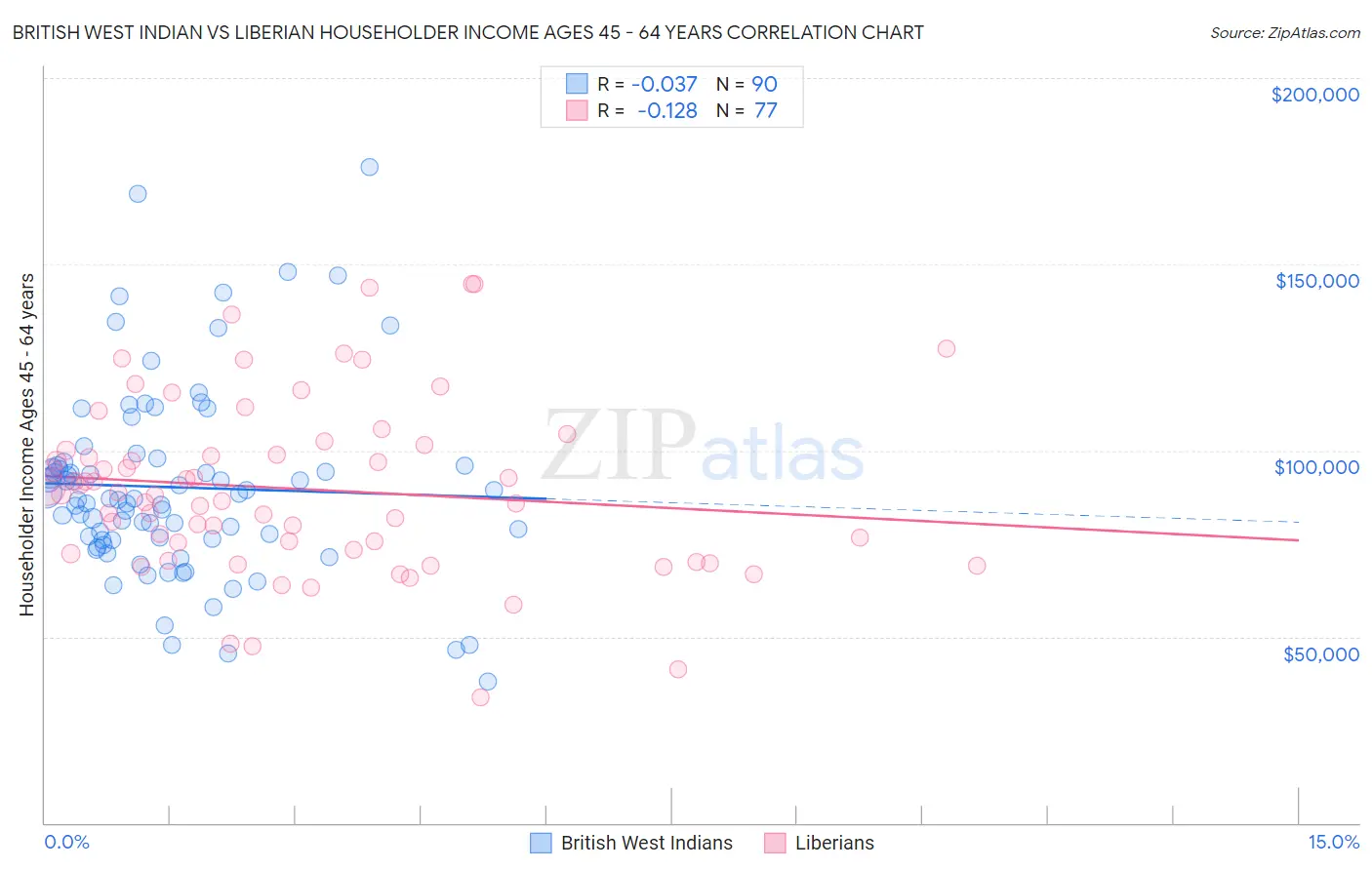 British West Indian vs Liberian Householder Income Ages 45 - 64 years