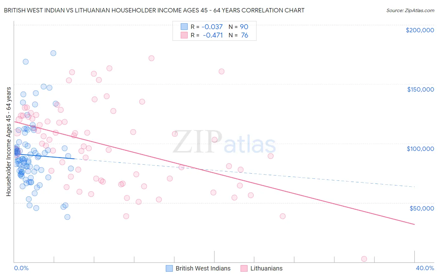 British West Indian vs Lithuanian Householder Income Ages 45 - 64 years