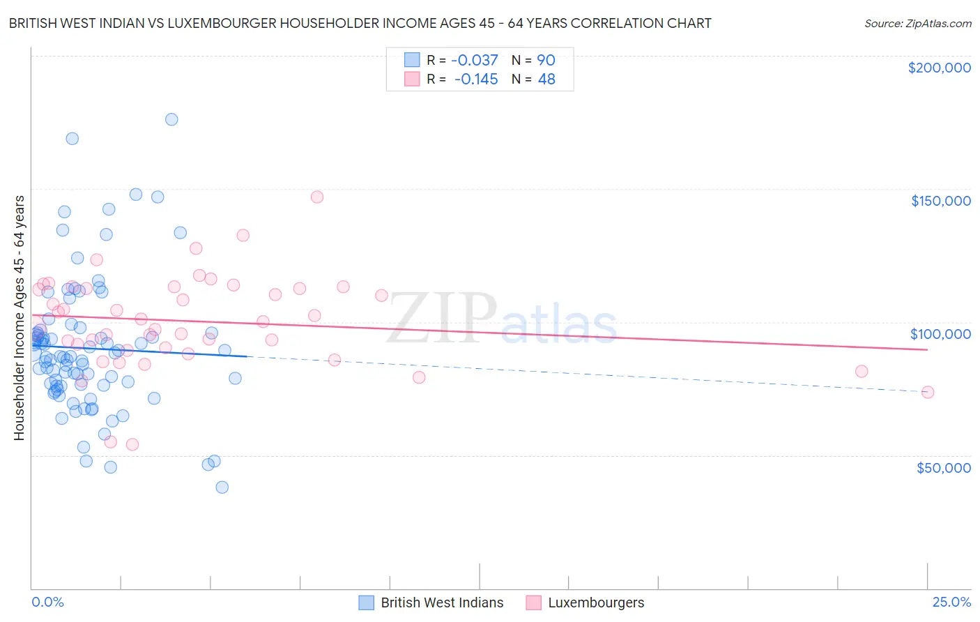 British West Indian vs Luxembourger Householder Income Ages 45 - 64 years