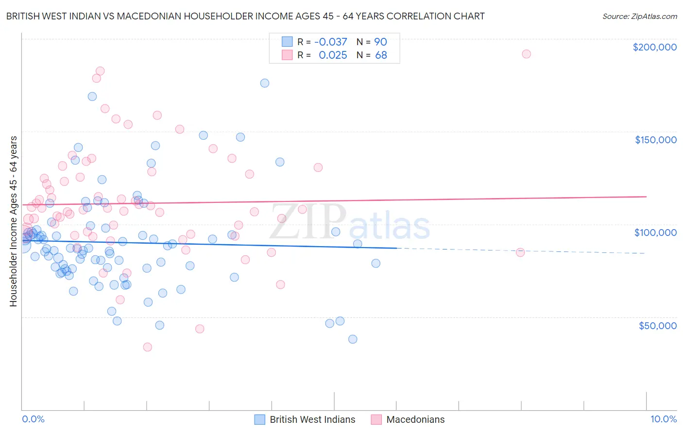 British West Indian vs Macedonian Householder Income Ages 45 - 64 years