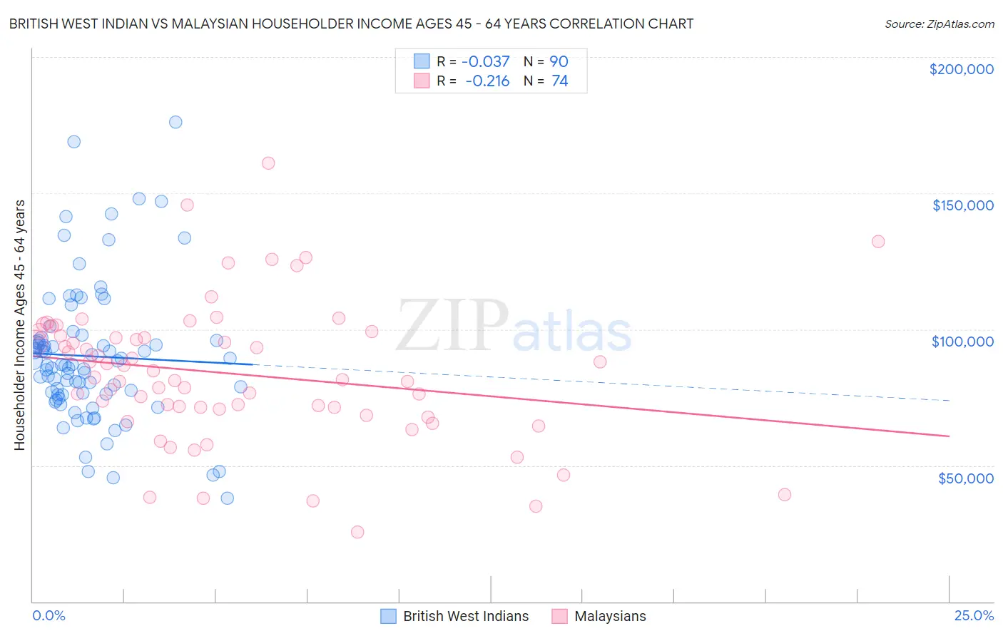 British West Indian vs Malaysian Householder Income Ages 45 - 64 years