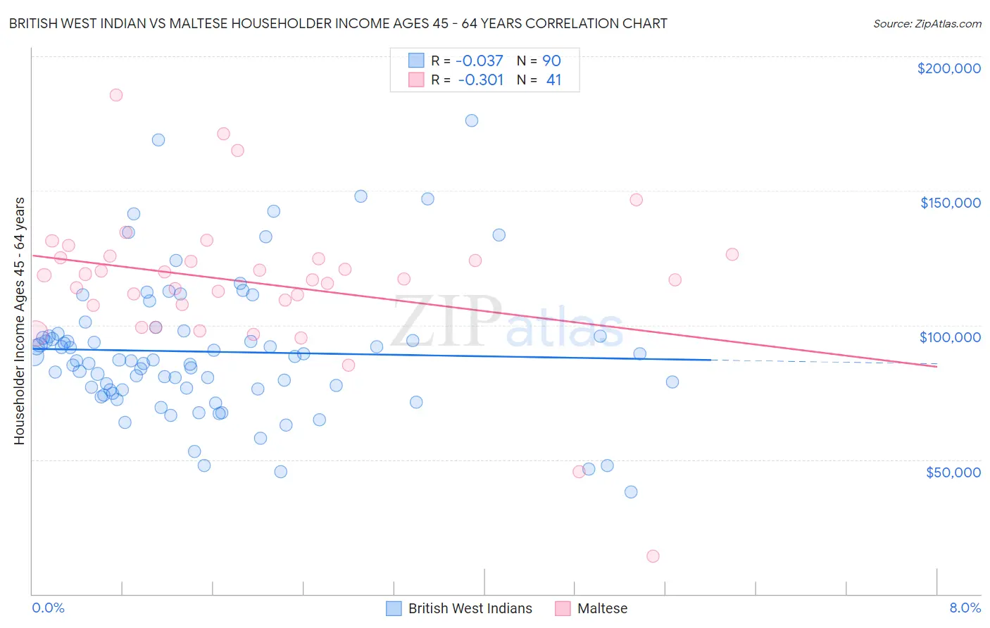 British West Indian vs Maltese Householder Income Ages 45 - 64 years
