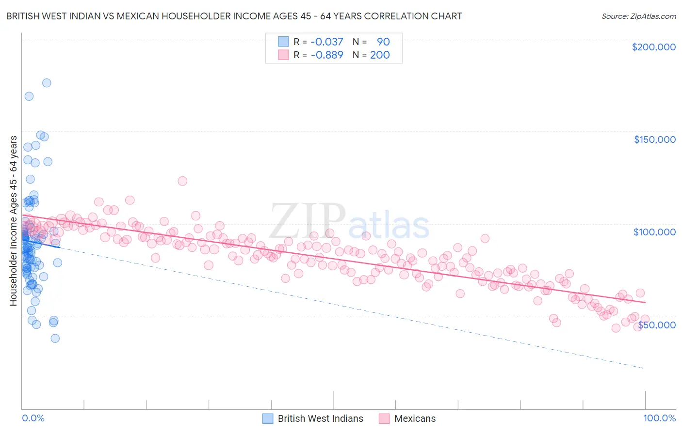 British West Indian vs Mexican Householder Income Ages 45 - 64 years