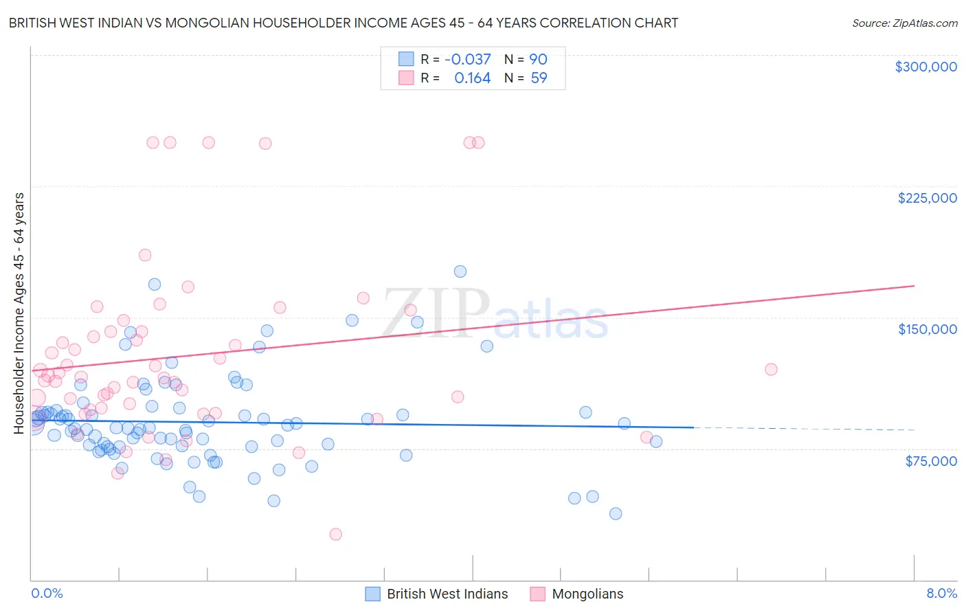 British West Indian vs Mongolian Householder Income Ages 45 - 64 years