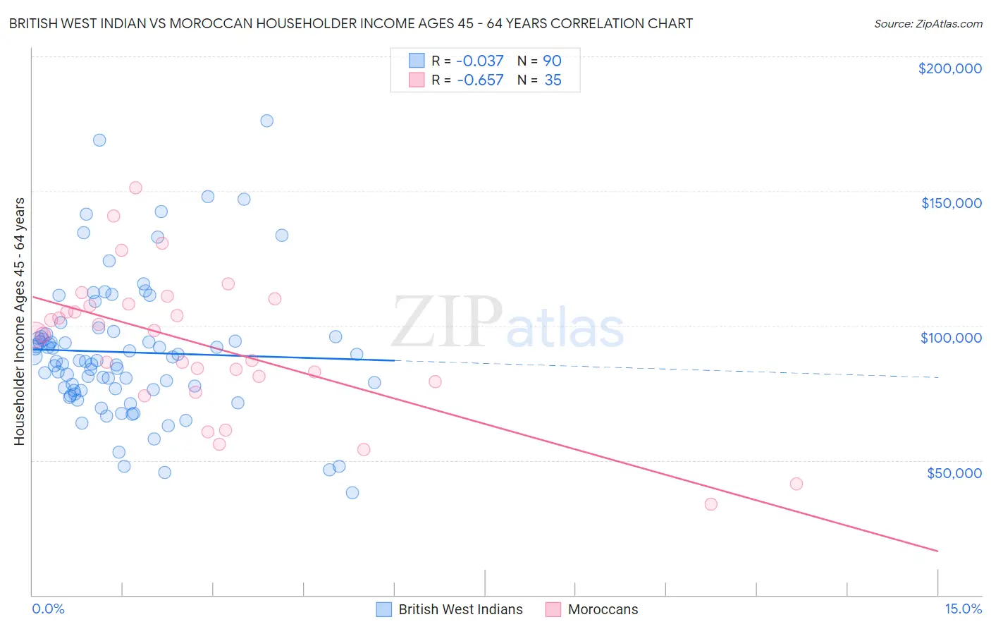 British West Indian vs Moroccan Householder Income Ages 45 - 64 years