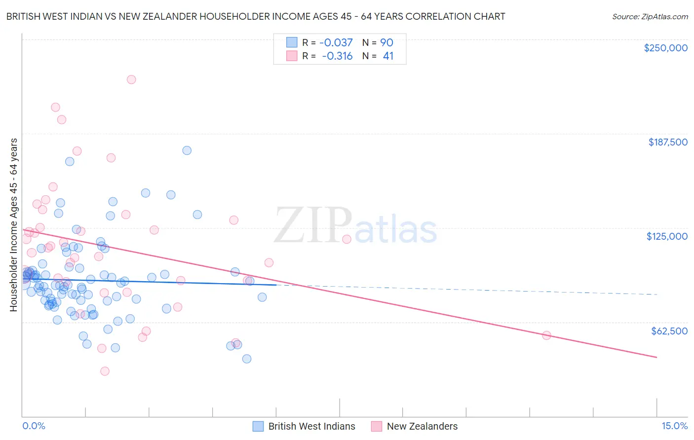 British West Indian vs New Zealander Householder Income Ages 45 - 64 years