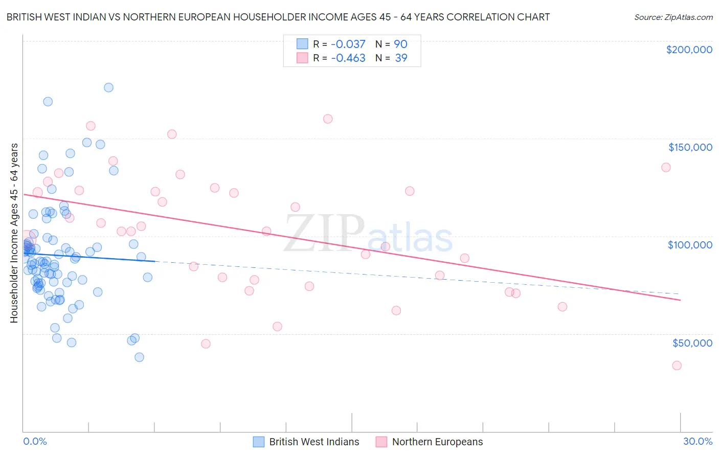 British West Indian vs Northern European Householder Income Ages 45 - 64 years