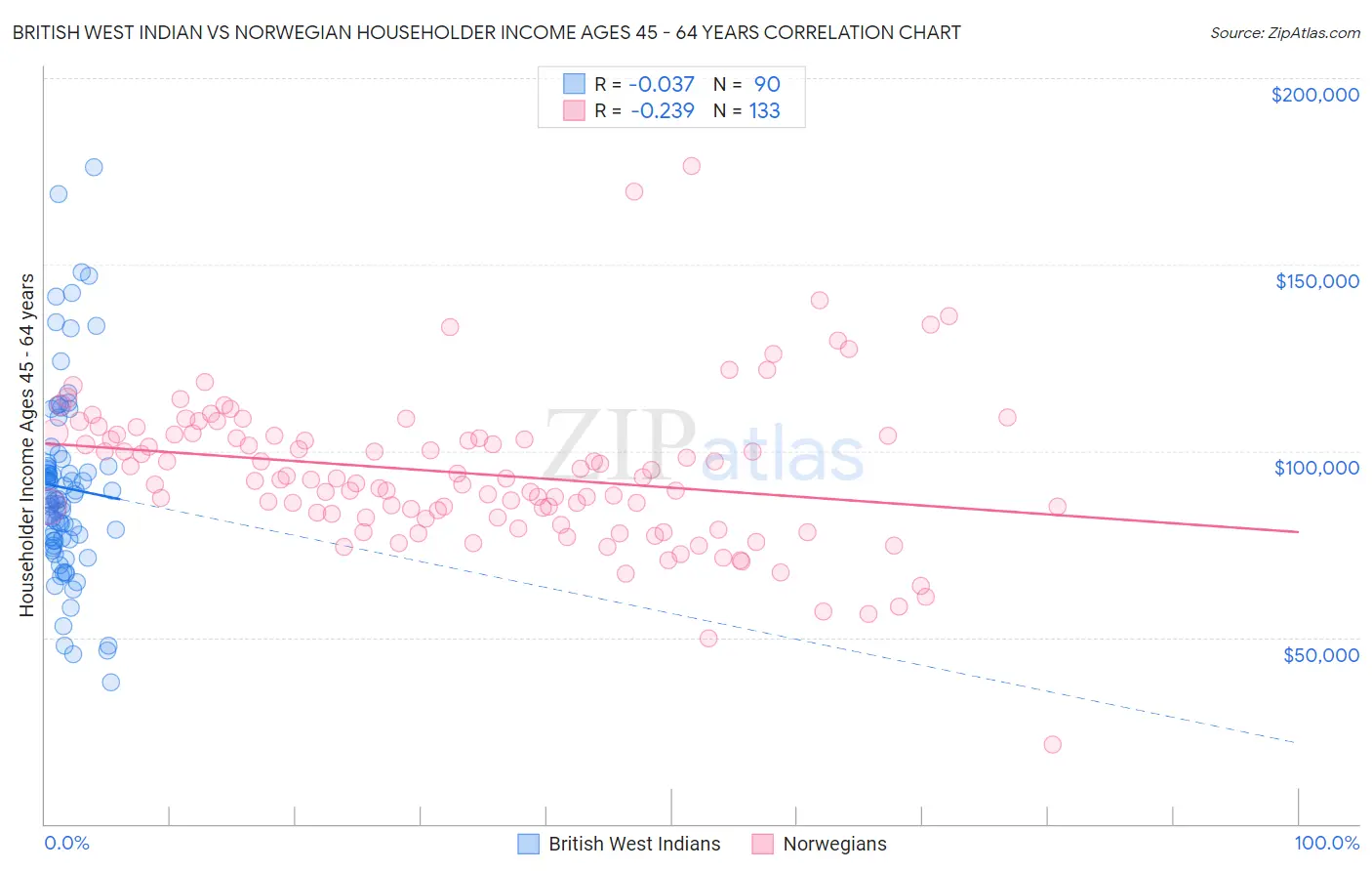 British West Indian vs Norwegian Householder Income Ages 45 - 64 years