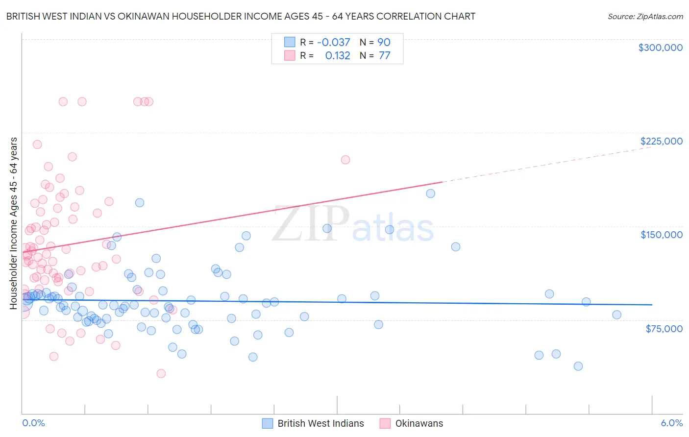 British West Indian vs Okinawan Householder Income Ages 45 - 64 years