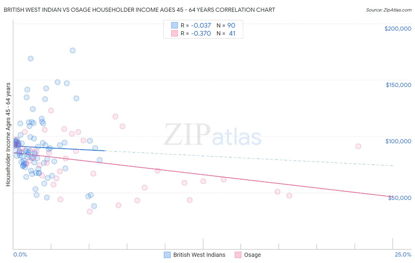 British West Indian vs Osage Householder Income Ages 45 - 64 years