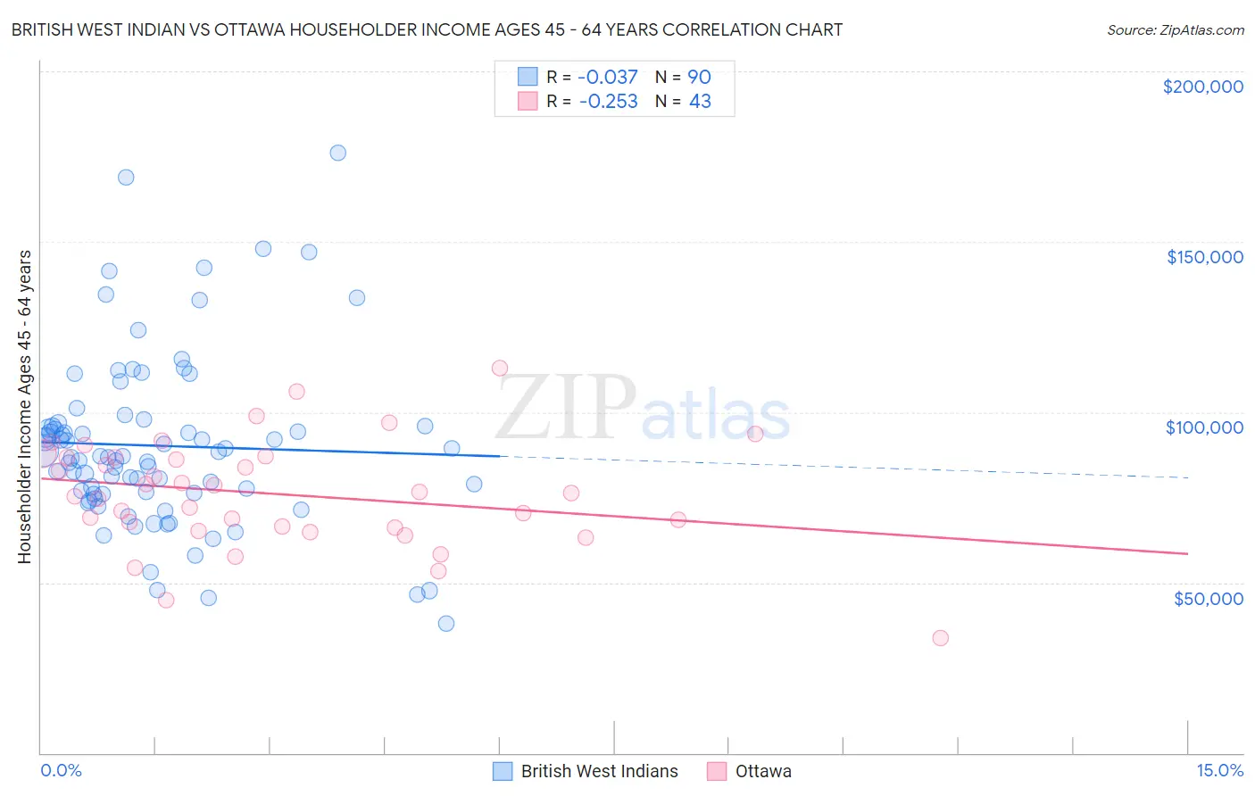 British West Indian vs Ottawa Householder Income Ages 45 - 64 years