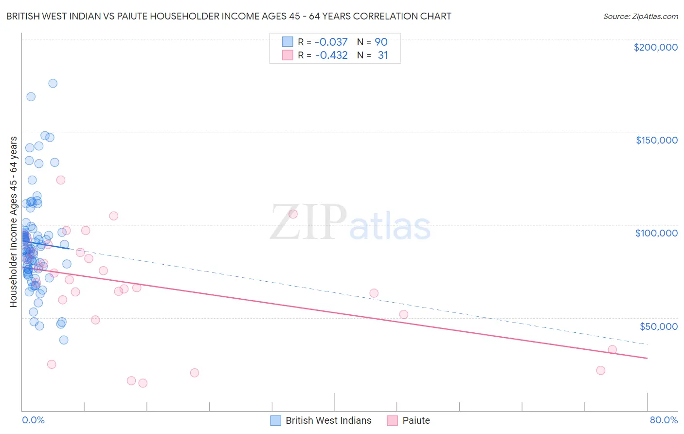 British West Indian vs Paiute Householder Income Ages 45 - 64 years