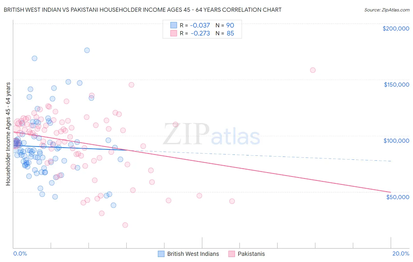 British West Indian vs Pakistani Householder Income Ages 45 - 64 years