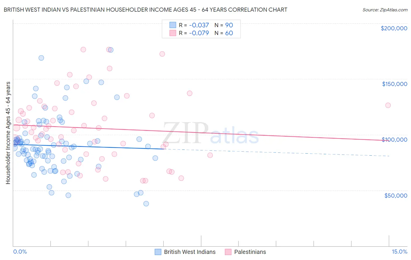 British West Indian vs Palestinian Householder Income Ages 45 - 64 years