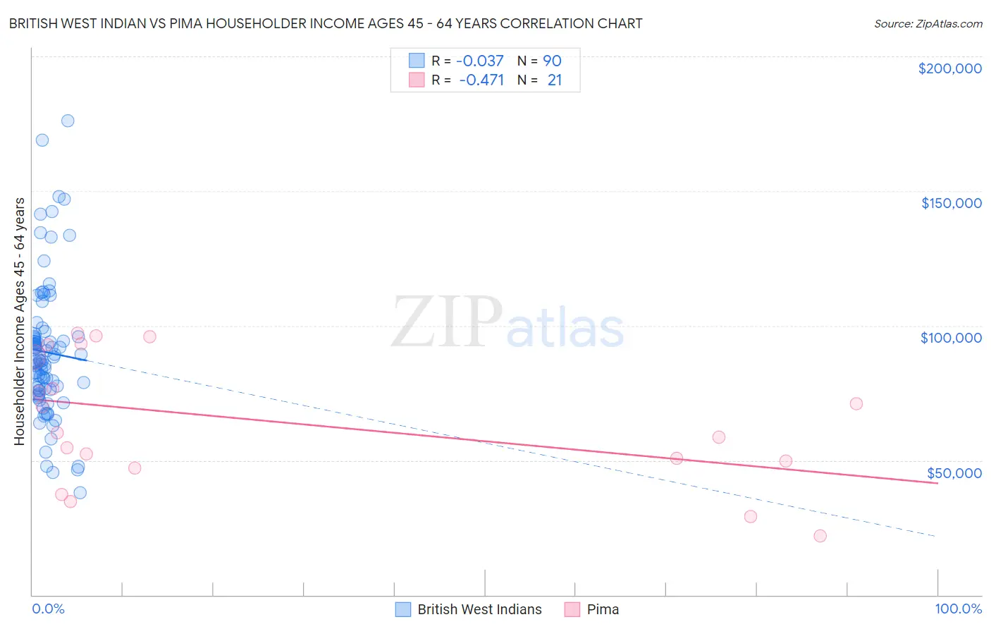 British West Indian vs Pima Householder Income Ages 45 - 64 years
