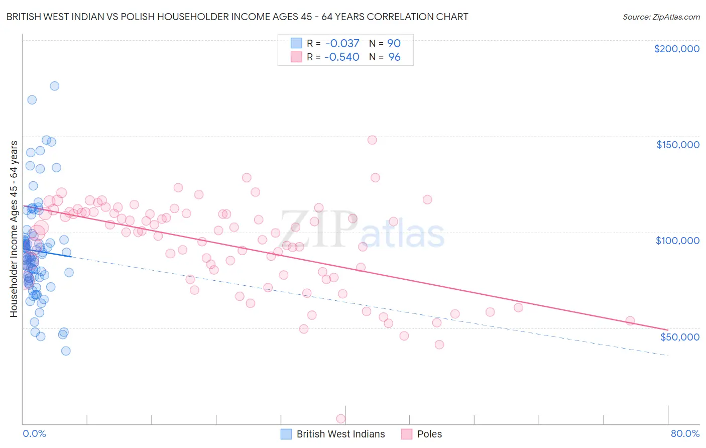 British West Indian vs Polish Householder Income Ages 45 - 64 years