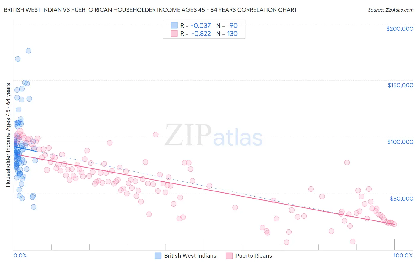 British West Indian vs Puerto Rican Householder Income Ages 45 - 64 years