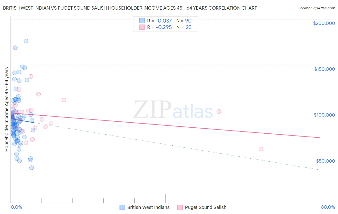 British West Indian vs Puget Sound Salish Householder Income Ages 45 - 64 years