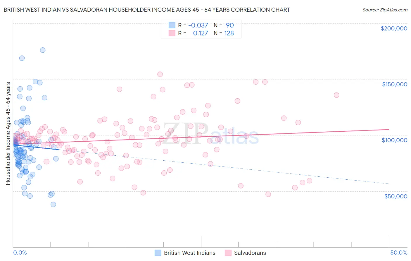 British West Indian vs Salvadoran Householder Income Ages 45 - 64 years