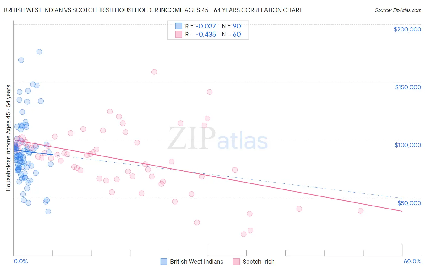 British West Indian vs Scotch-Irish Householder Income Ages 45 - 64 years