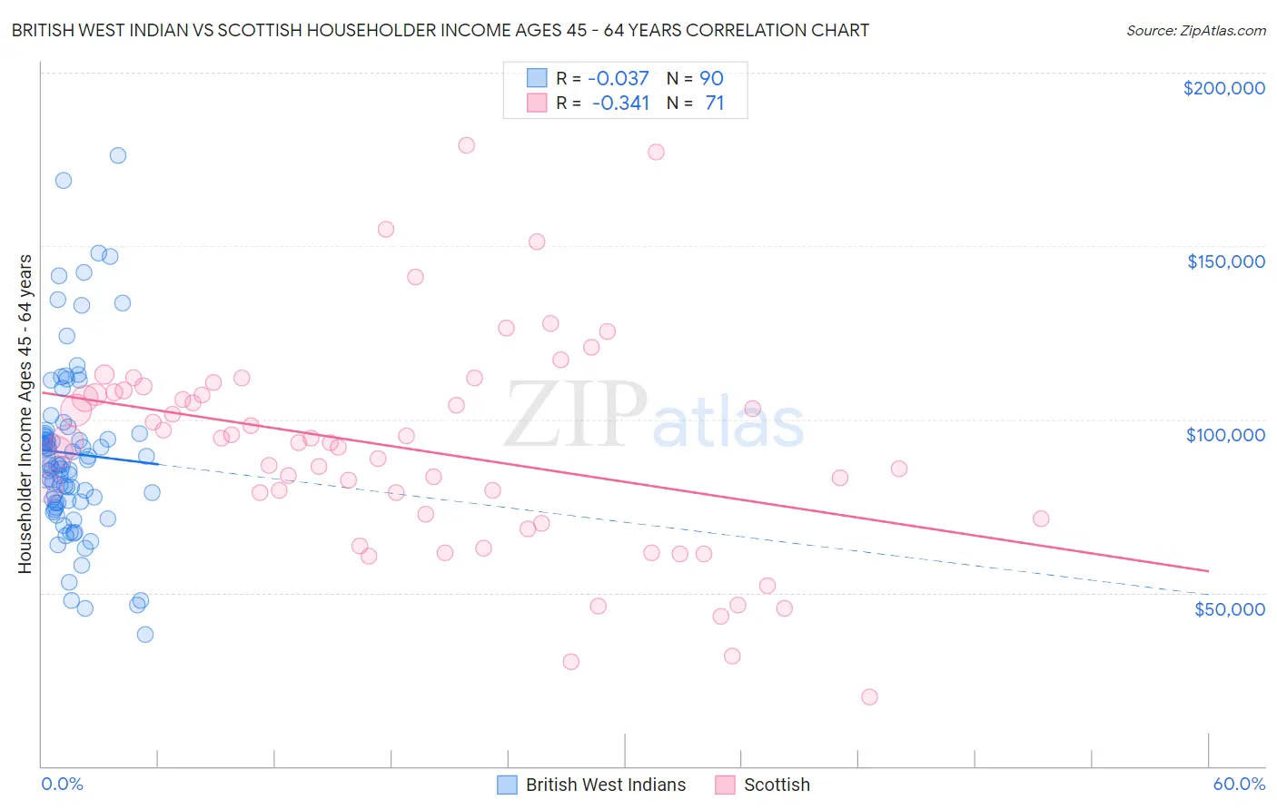 British West Indian vs Scottish Householder Income Ages 45 - 64 years