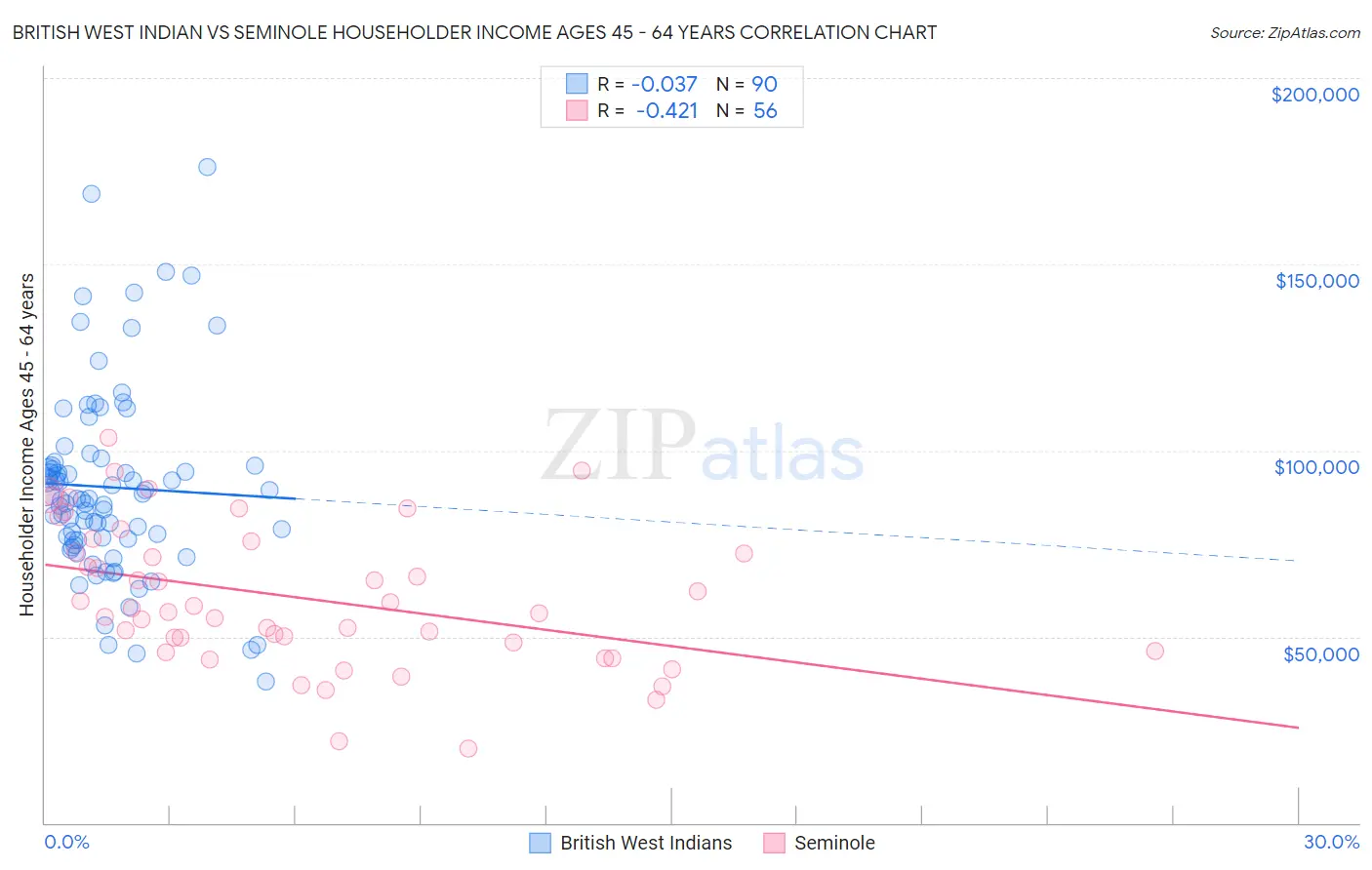 British West Indian vs Seminole Householder Income Ages 45 - 64 years