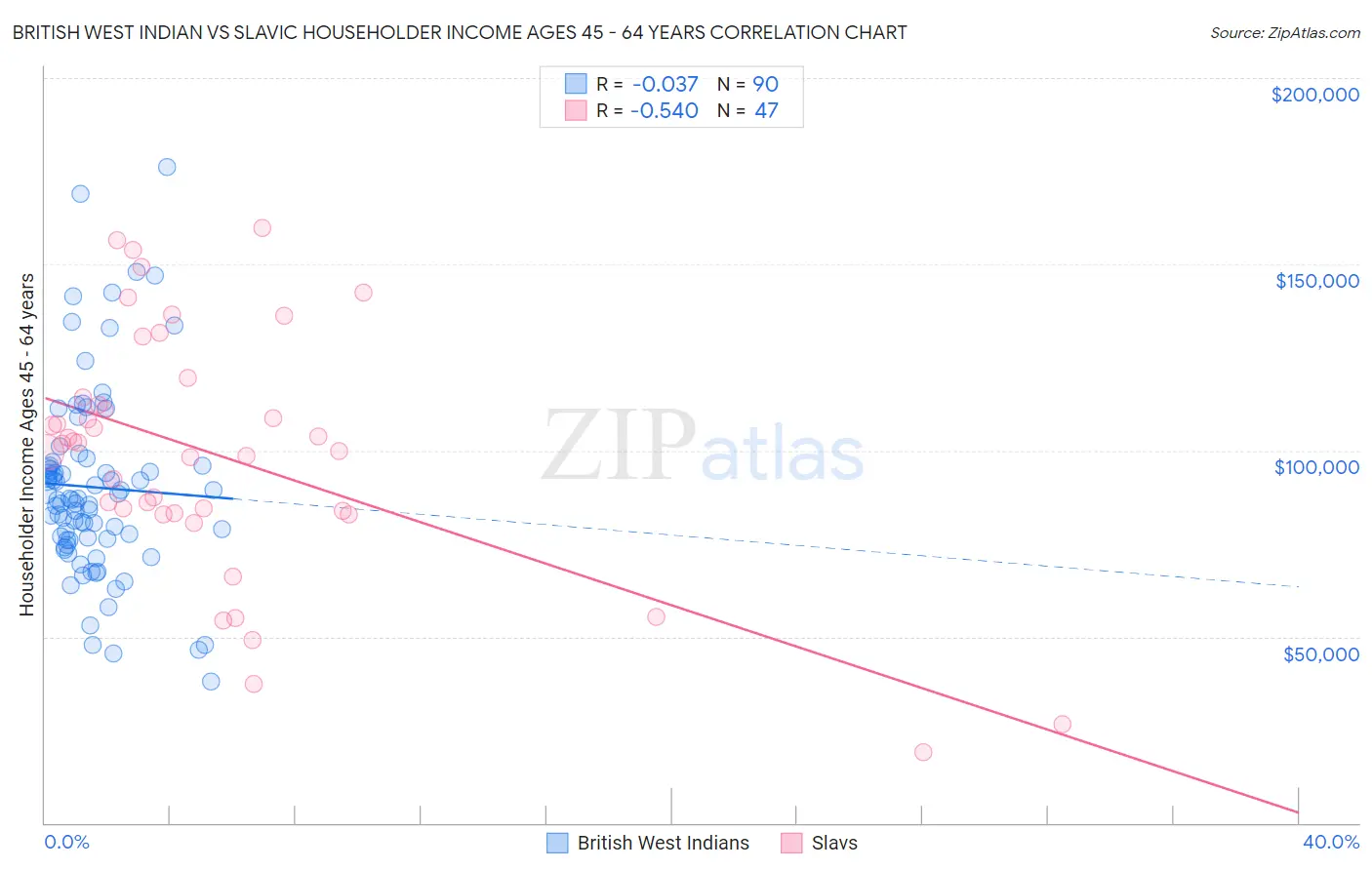 British West Indian vs Slavic Householder Income Ages 45 - 64 years