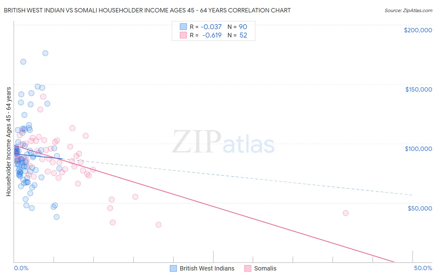 British West Indian vs Somali Householder Income Ages 45 - 64 years