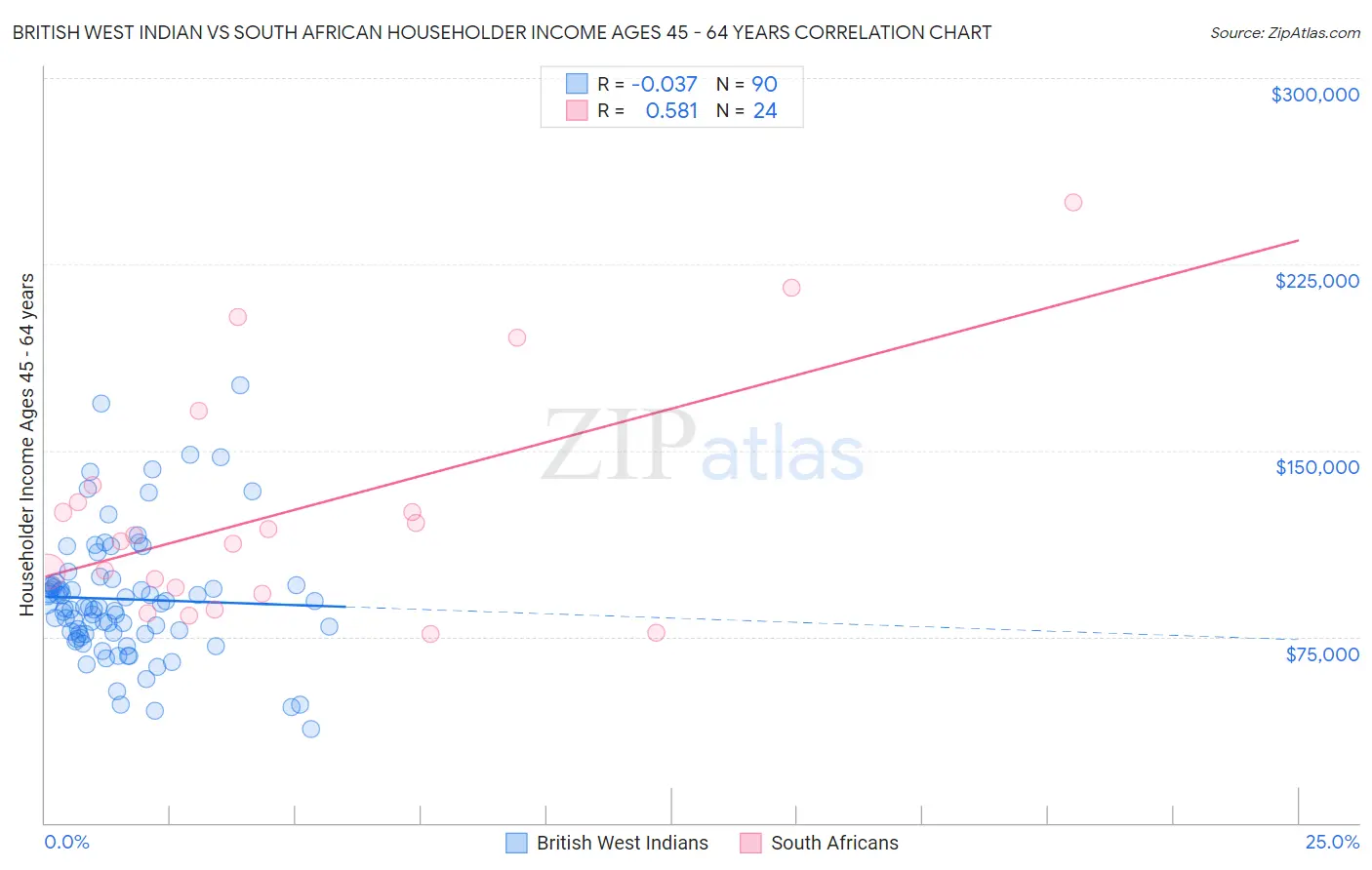 British West Indian vs South African Householder Income Ages 45 - 64 years