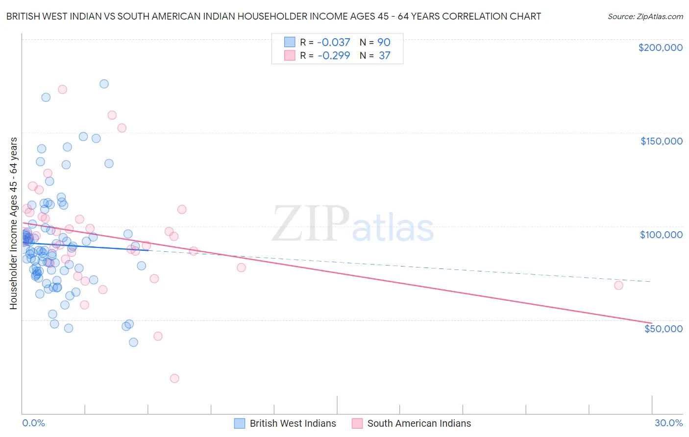 British West Indian vs South American Indian Householder Income Ages 45 - 64 years