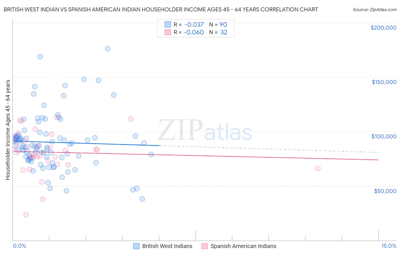 British West Indian vs Spanish American Indian Householder Income Ages 45 - 64 years