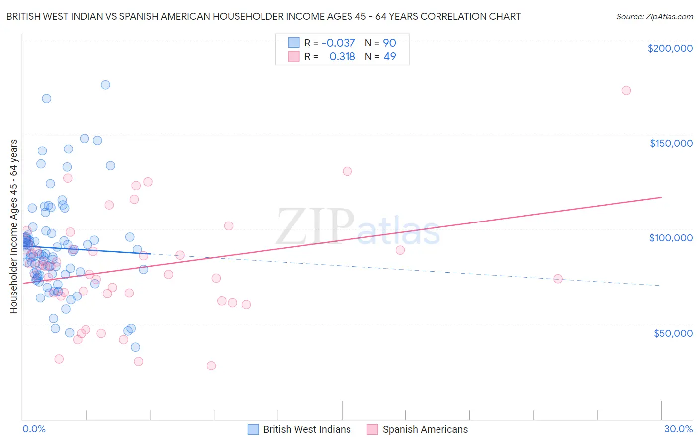 British West Indian vs Spanish American Householder Income Ages 45 - 64 years