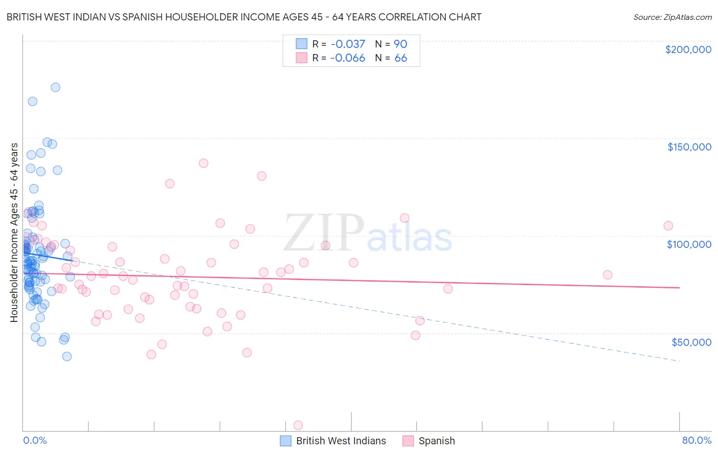 British West Indian vs Spanish Householder Income Ages 45 - 64 years