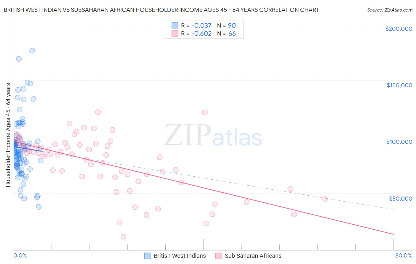 British West Indian vs Subsaharan African Householder Income Ages 45 - 64 years