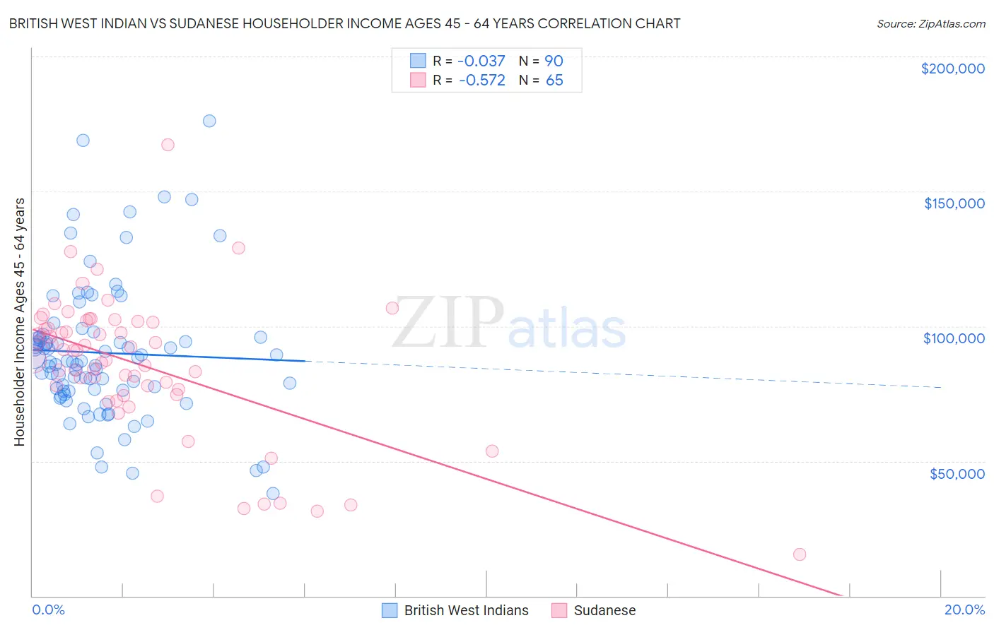 British West Indian vs Sudanese Householder Income Ages 45 - 64 years