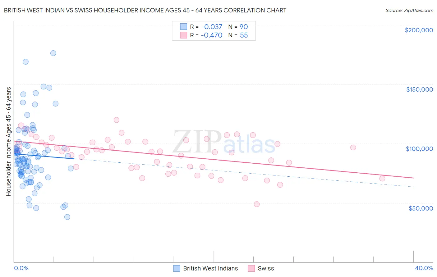 British West Indian vs Swiss Householder Income Ages 45 - 64 years