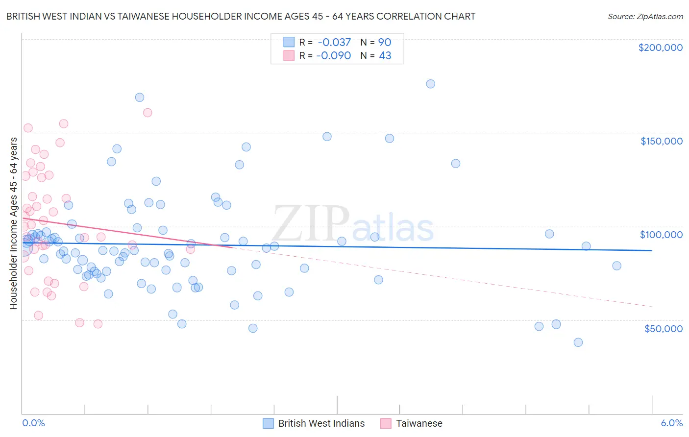 British West Indian vs Taiwanese Householder Income Ages 45 - 64 years