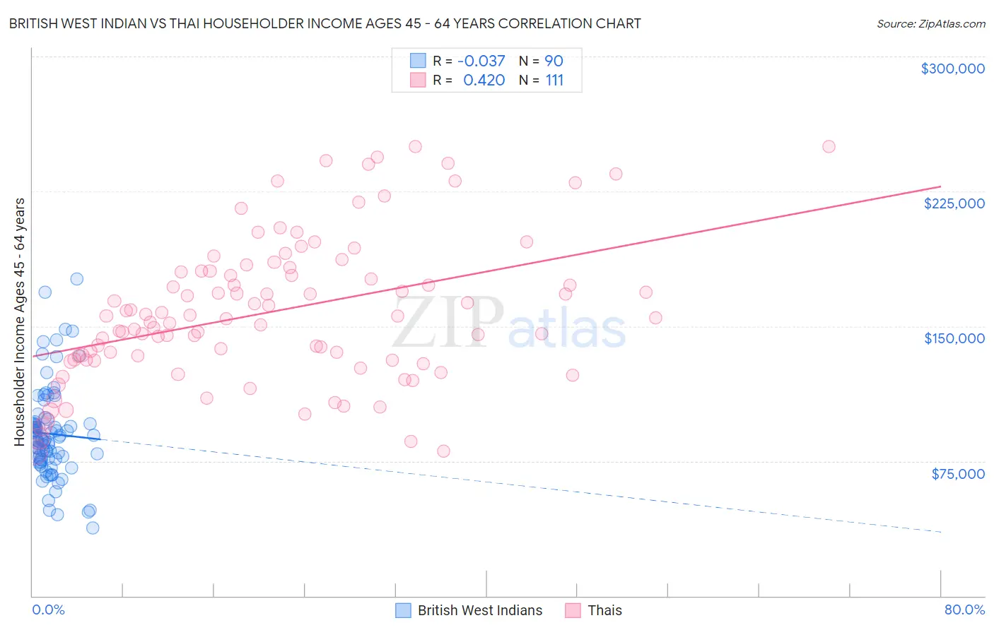 British West Indian vs Thai Householder Income Ages 45 - 64 years