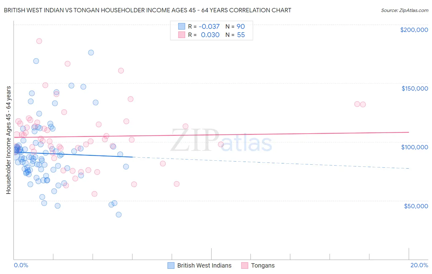 British West Indian vs Tongan Householder Income Ages 45 - 64 years