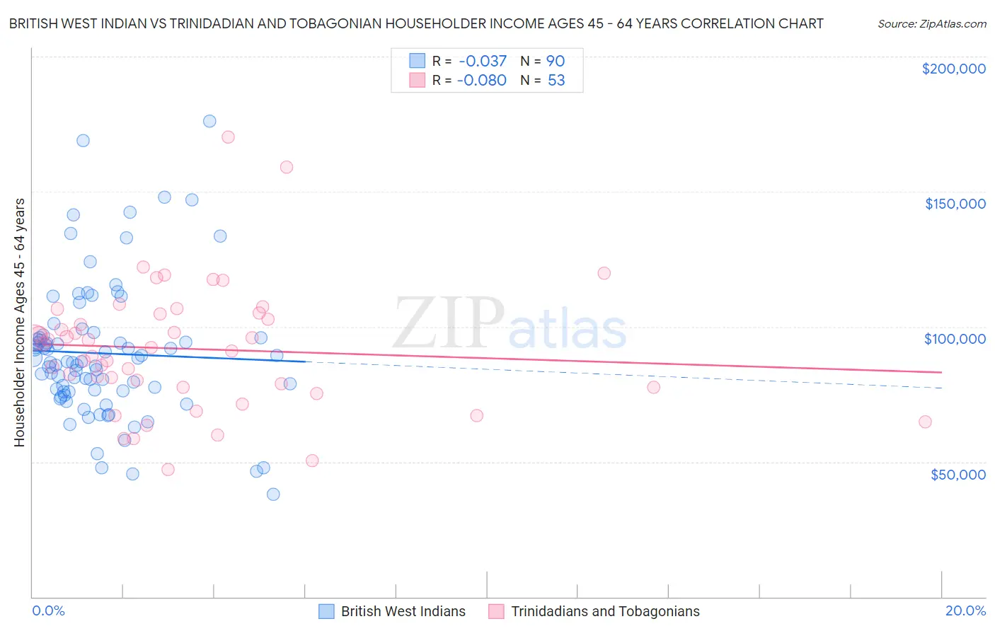 British West Indian vs Trinidadian and Tobagonian Householder Income Ages 45 - 64 years