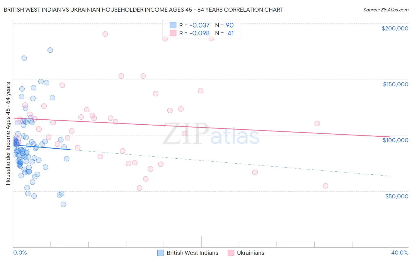 British West Indian vs Ukrainian Householder Income Ages 45 - 64 years